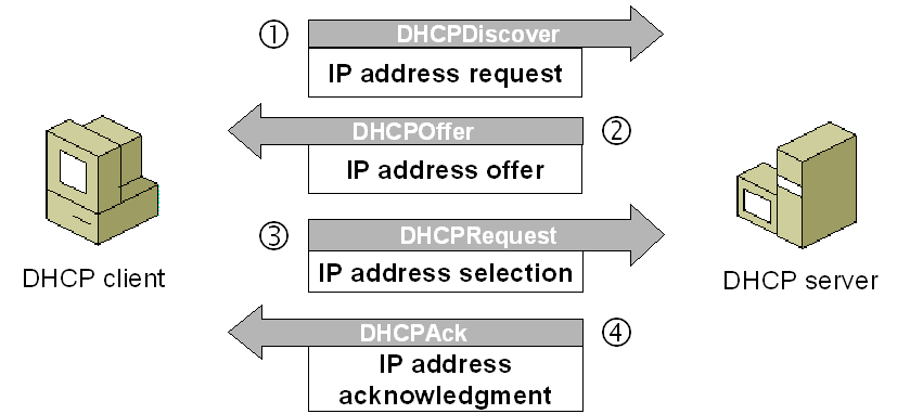 Debugging DHCP using tcpdump